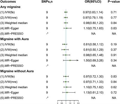 No Causal Association Between Coffee Consumption and Risk of Migraine: A Mendelian Randomization Study